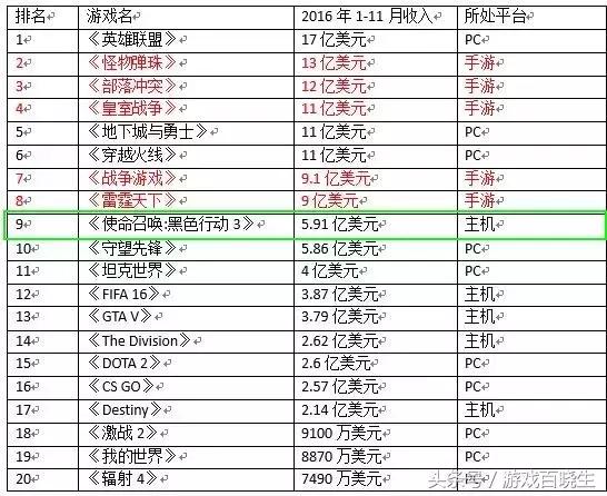 2016最赚钱游戏排行榜出炉，守望先锋VS英雄联盟谁赢了？