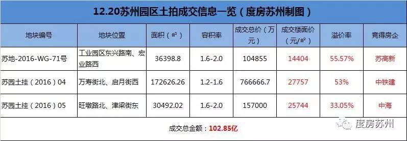 全国40家房企抢地过百亿,开发商争抢苏州热门地块