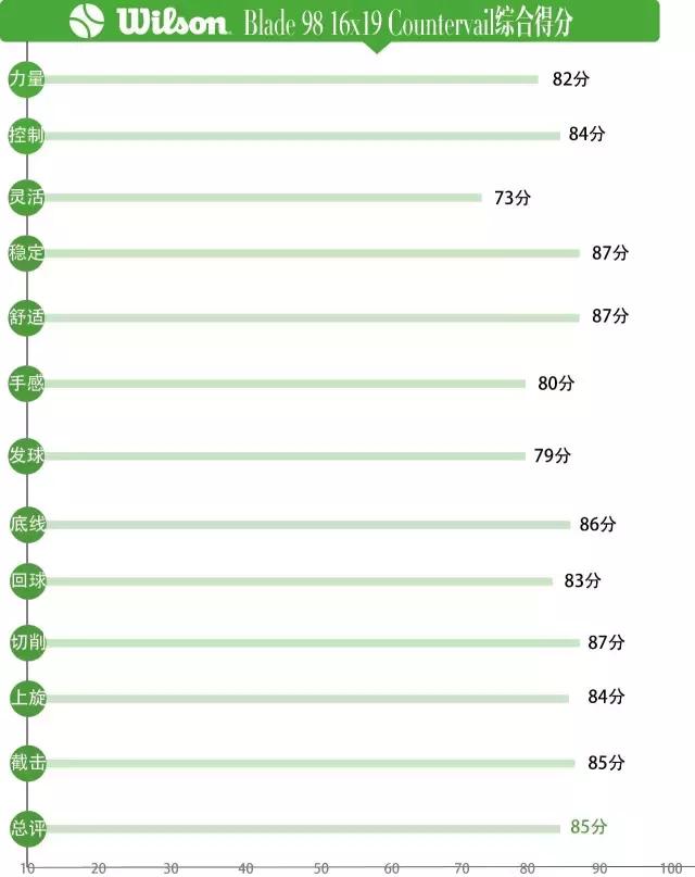 wilsonblade98l与v8,wilsonblade98v7评测