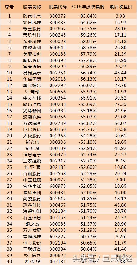 2016年股市回顾,2016年跌幅50%股票