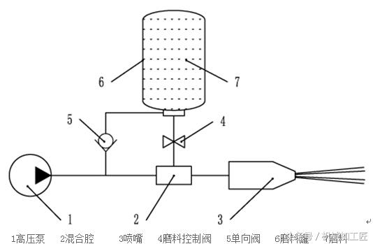 五大方面解读金属加工中的娇子——磨料水射流技术