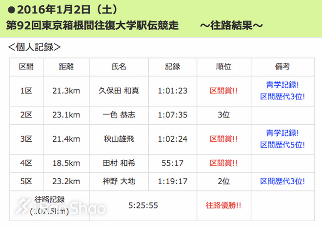 箱根驿传:何以制霸箱根青山学院大学的三年成长史