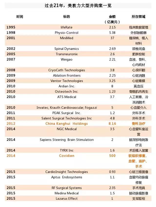 美敦力心脏外科,美国医疗科技巨头美敦力