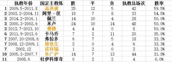 中国男足洋帅近况,历任洋帅对中国足球的贡献