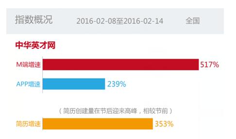 中华英才网移动端迎来爆发式增长642%增速远超同业公司