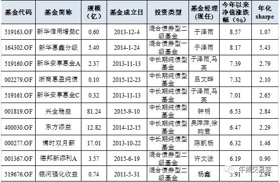 2016年基金收益排名,2016年最牛基金有哪些