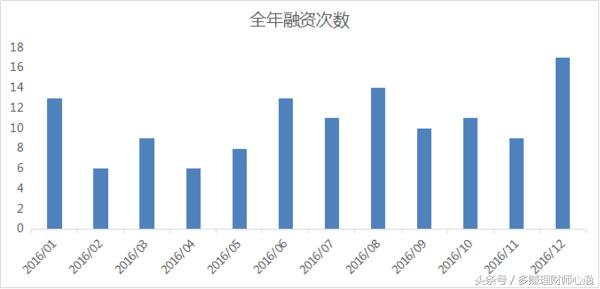 2007年p2p平台数量,2018年融资平台名单