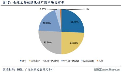 世界最优秀的防划玻璃面板供应商美国康宁玻璃百年传奇