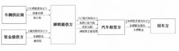 汽车租赁需要融资租赁牌照吗,限牌城市汽车融资租赁