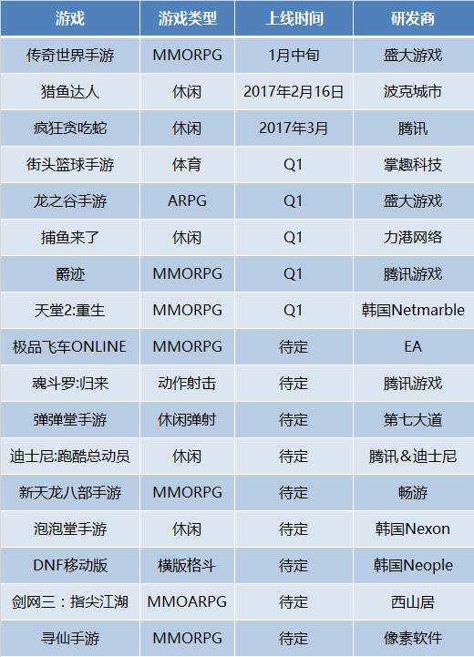 起底44家游戏厂商2017年212款产品储备,看看大家手上还有什么牌?