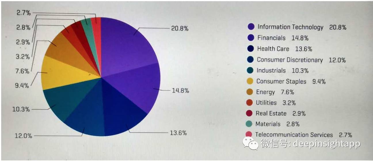 标普500指数成分,标普500指标详解