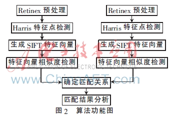 一种复杂场景下景物图像的匹配算法