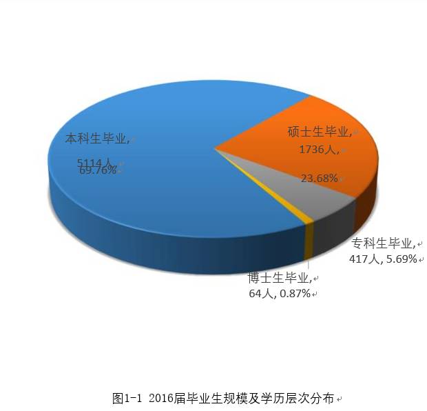 重磅｜湘潭大学2016年毕业生就业质量报告出炉！