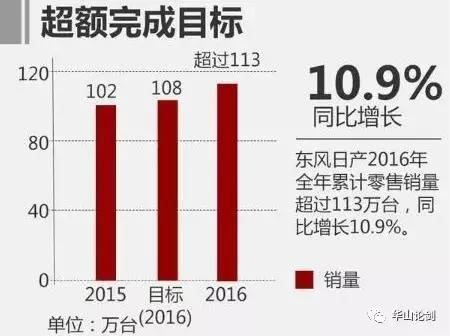 全年销售超113万辆，东风日产成功的秘籍是什么？