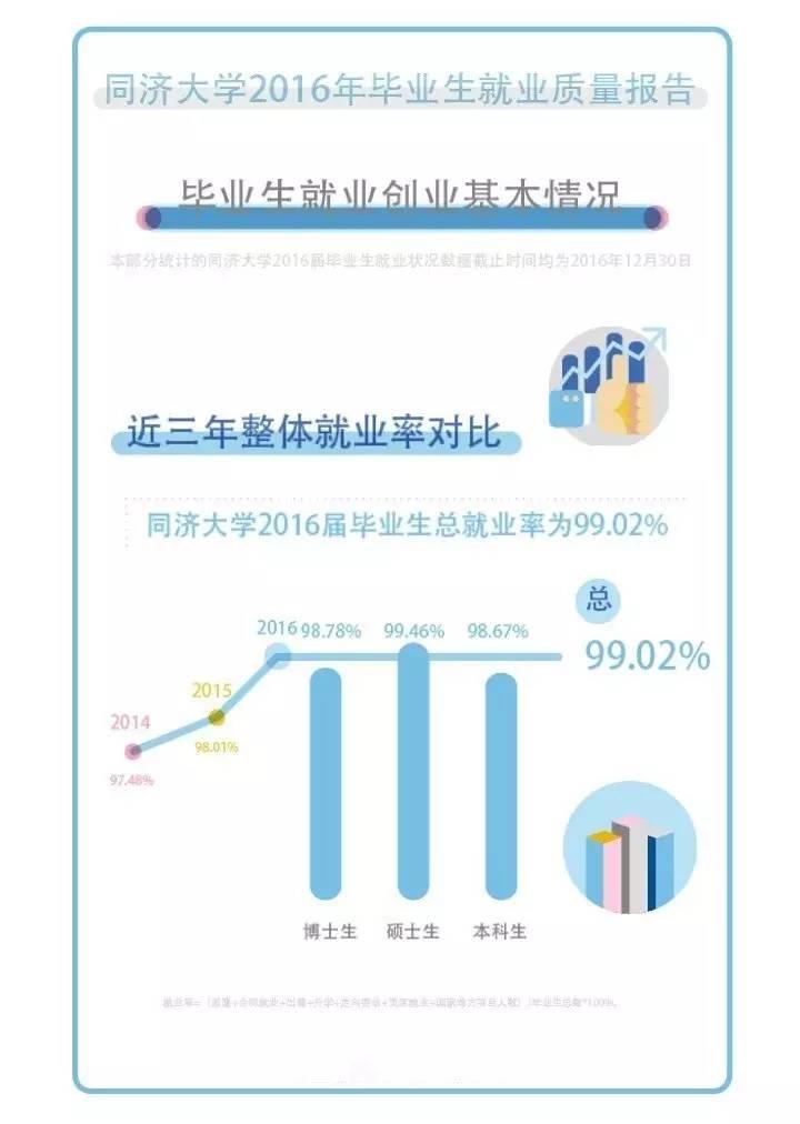 同济大学研究生毕业起薪7480