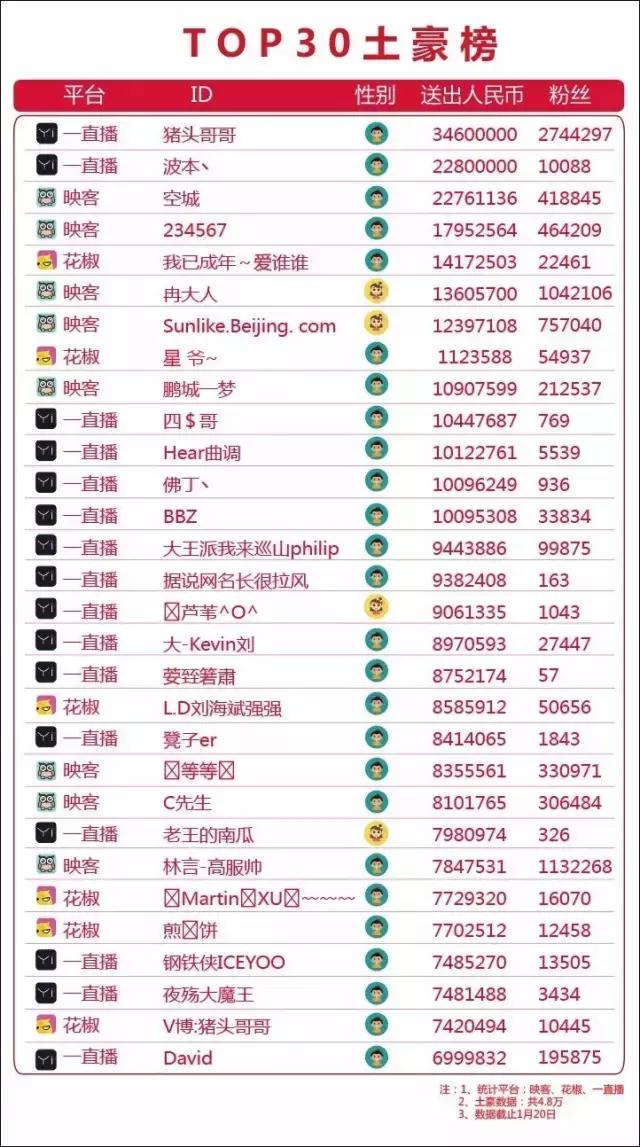 移动直播土豪数据报告：1年打赏16亿，刷榜套路深