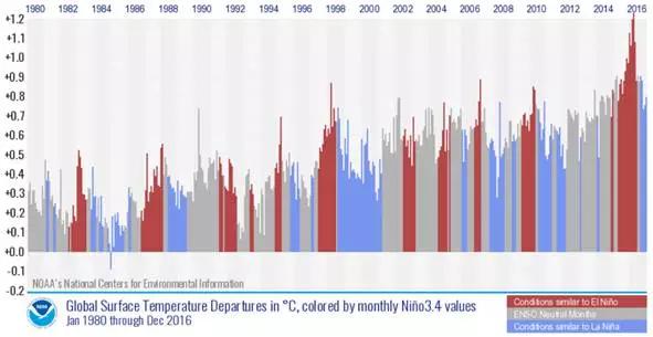 2022全球气温破历史纪录,全球气温创新高