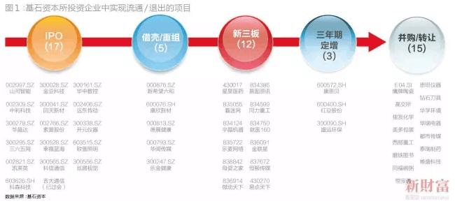 史上最赚钱pe投资,成功pe投资案例