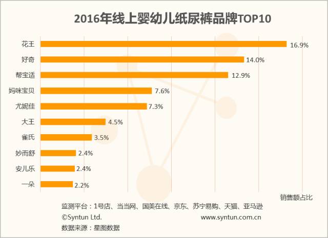 婴幼儿纸尿裤市场调查报告,2017纸尿裤消费者报告