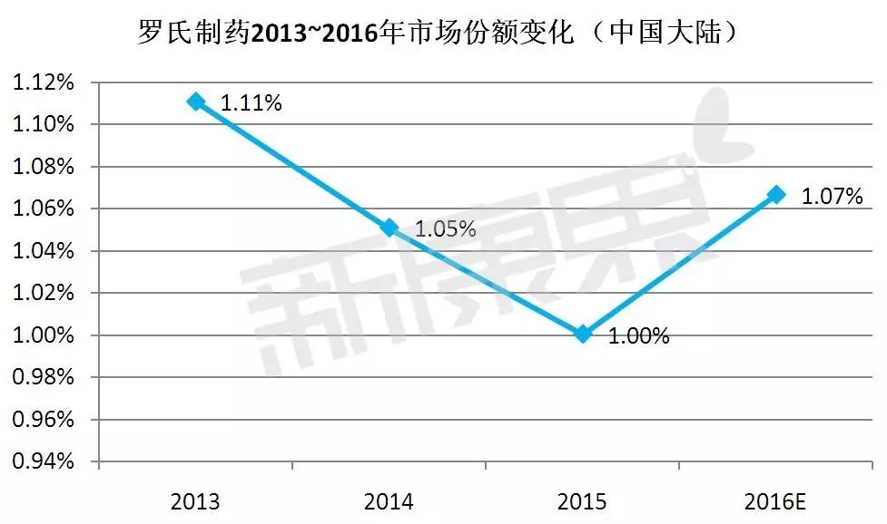 罗氏制药发展历程,罗氏制药抗癌药