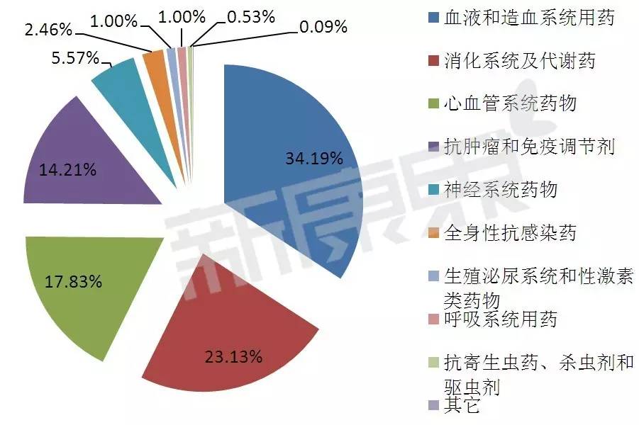 赛诺菲2017年药企排名,赛诺菲骨科抗凝产品