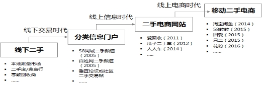二手交易提高客户信任度,二手交易市场风云再起
