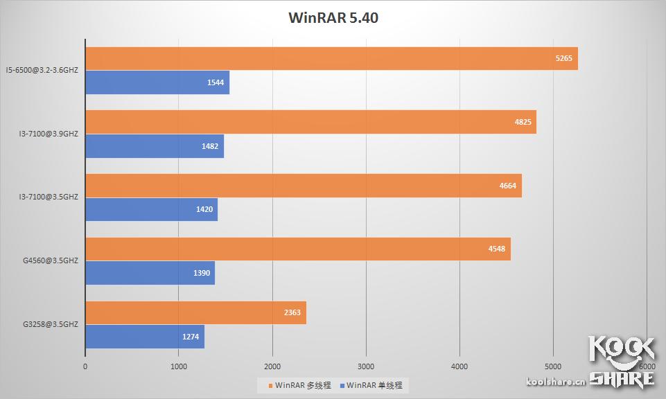 intelpentiumcpug4560,intelpentiumg2030怎么样
