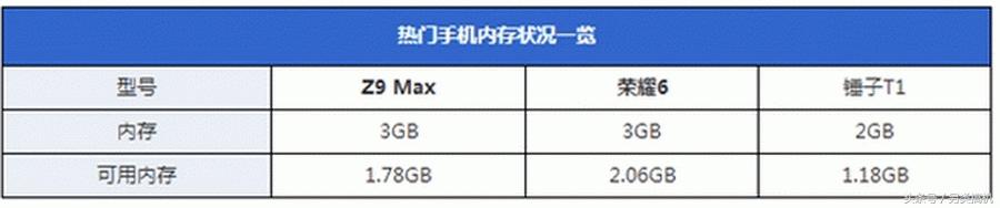 手机运行内存3g够用吗,iphone3g运行内存够用