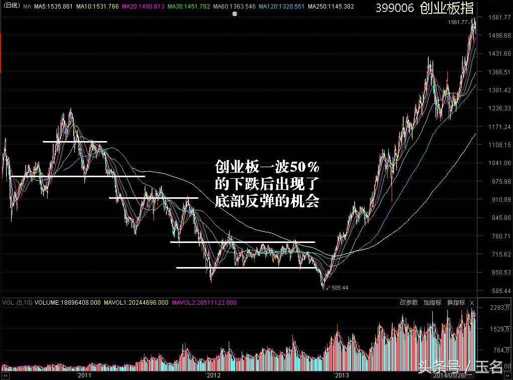研判股票趋势最佳指标,创业板选股技巧