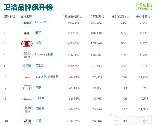 春节月卖火了浴室镜？2017年1月天猫淘宝卫浴数据分析