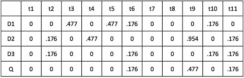 Lucene初探之计算文章相关性权重