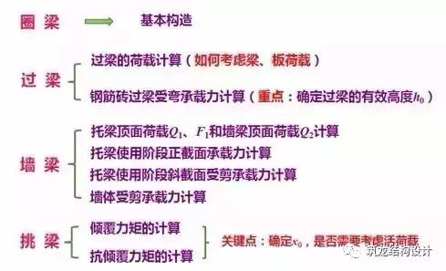 砌体结构中墙梁,过梁圈梁挑梁框架结构