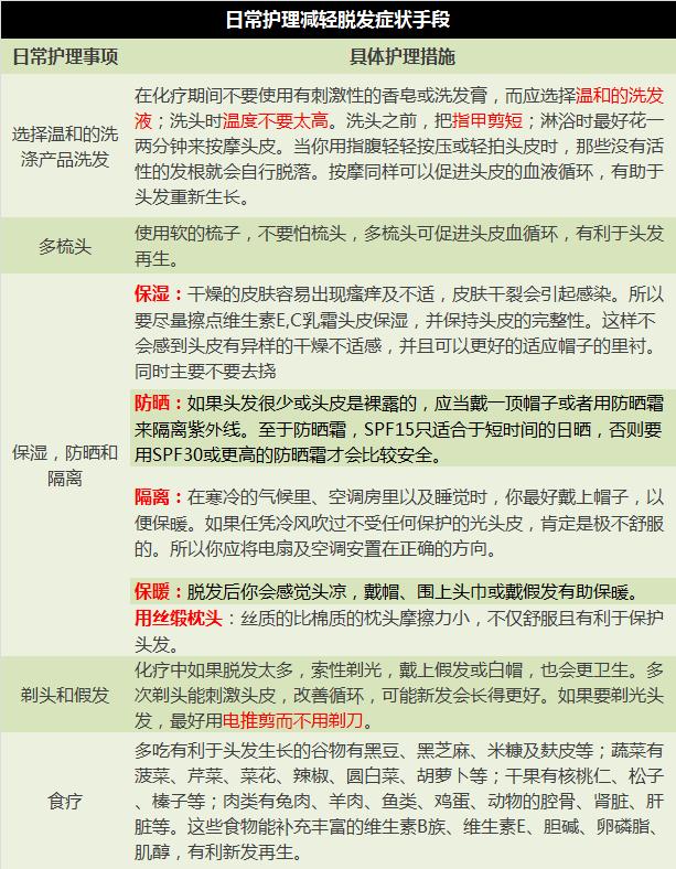 第一次化疗头发全掉光属于正常吗,化疗后不洗头能减少掉头发呢