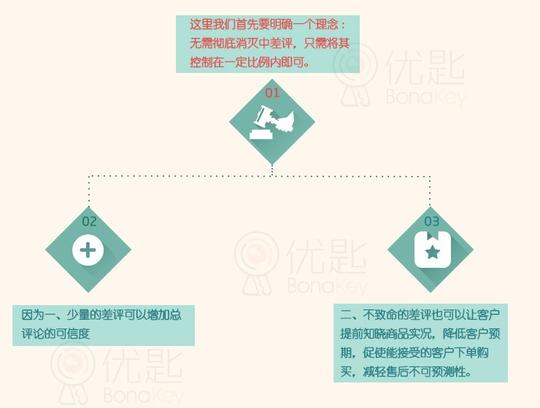 减轻差评的十大方法,对付恶意差评的十个方法