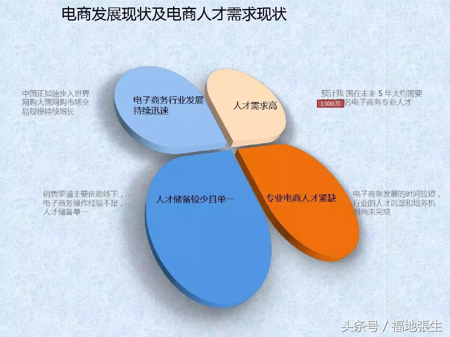 电商团队管理ppt,电商创业怎么组建团队好