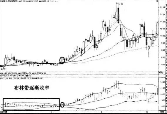 神奇布林线概念股,神奇布林线指标源码