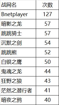 守望先锋国服封号数据报告：封号71047个，价值超1400万