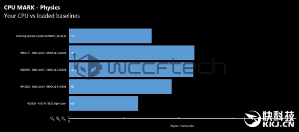 英特尔i7惊慌！AMDRyzen8核/6核理论跑分大曝光