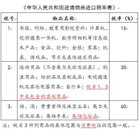 小斑科普贴:海淘税金哪儿去了?