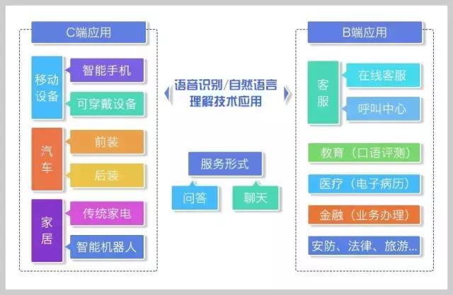 智能语音技术的布局与现状,智能语音发展趋势