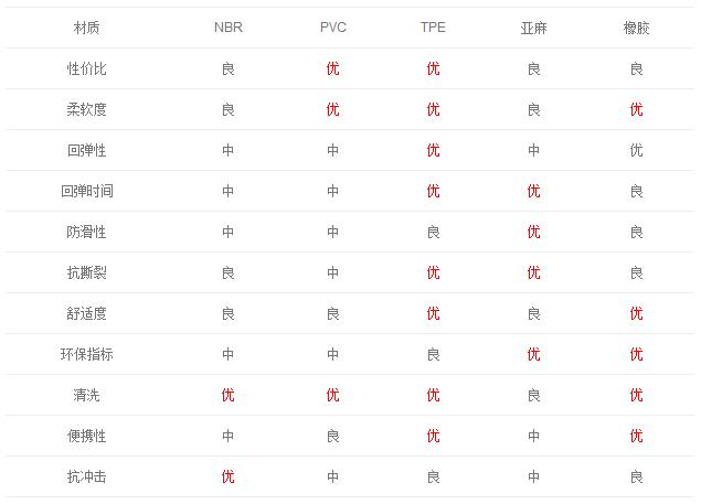 瑜伽垫材质tpe好还是nbr好,瑜伽垫哪种的比较好测评
