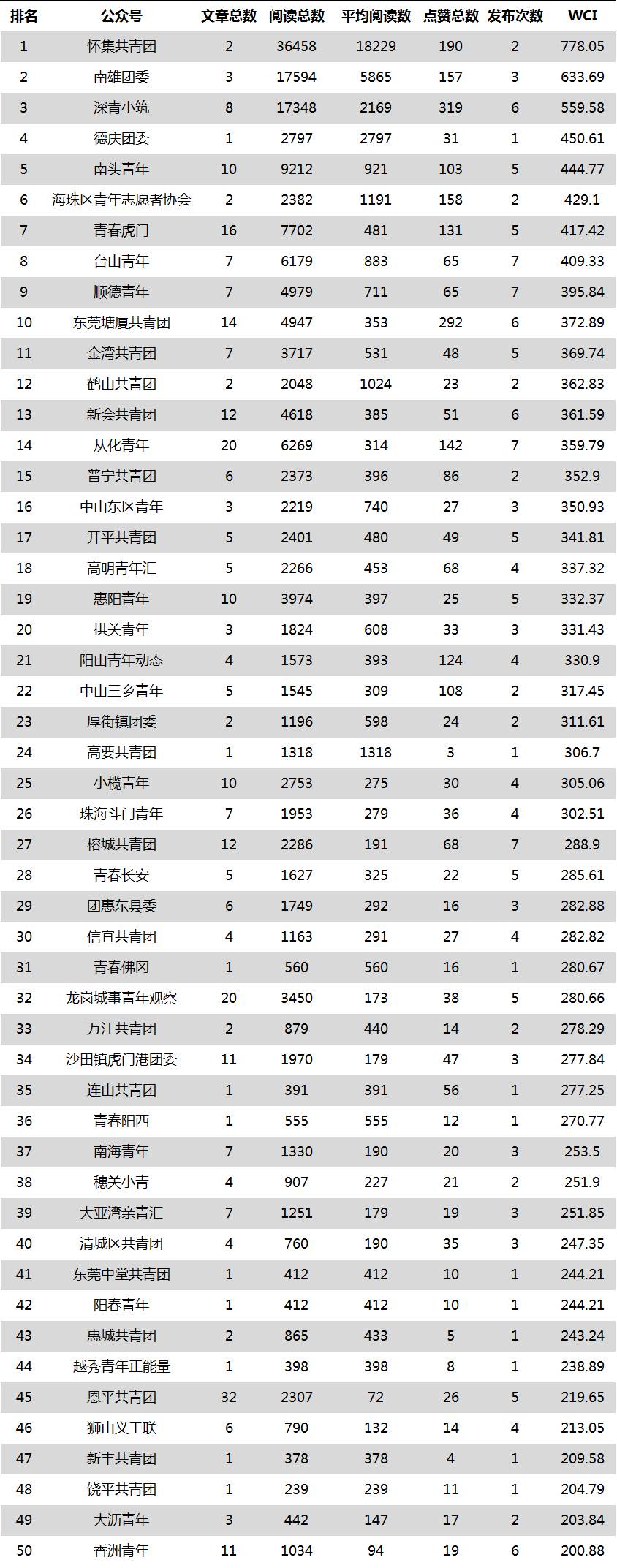 广州租房新福利！告诉你哪里“租窝”最划算丨广东共青团微信公号影响力周榜/热文榜「2.05-2.11」