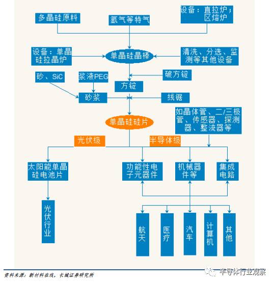 半导体硅片现状,中国每年进口硅片情况