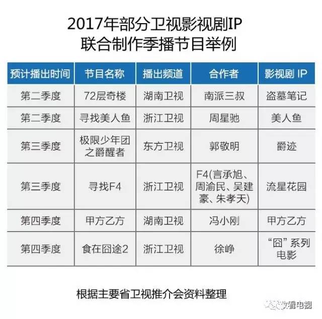 2017季播节目全解读：一二三卫视都在横向拓展，联合制作更多样（附编排）