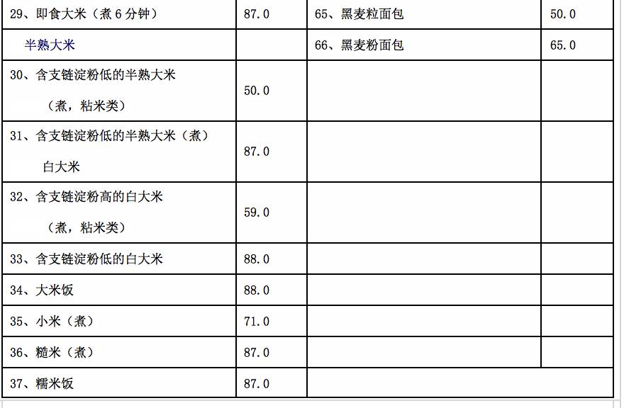 220种食物升糖指数热量表,259种食物升糖指数数据