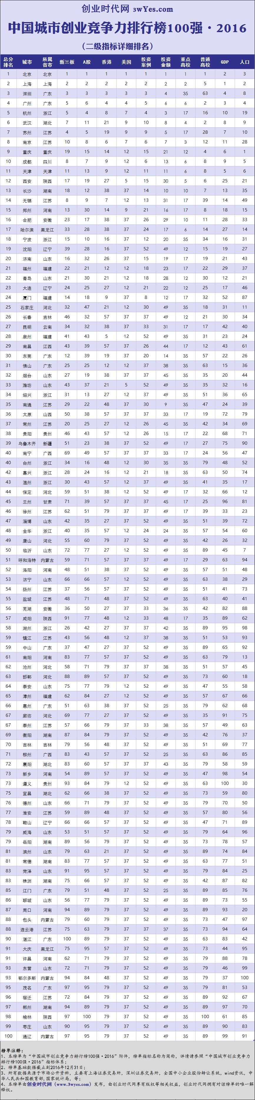 中国城市创业企业排行,中国城市创业环境十强