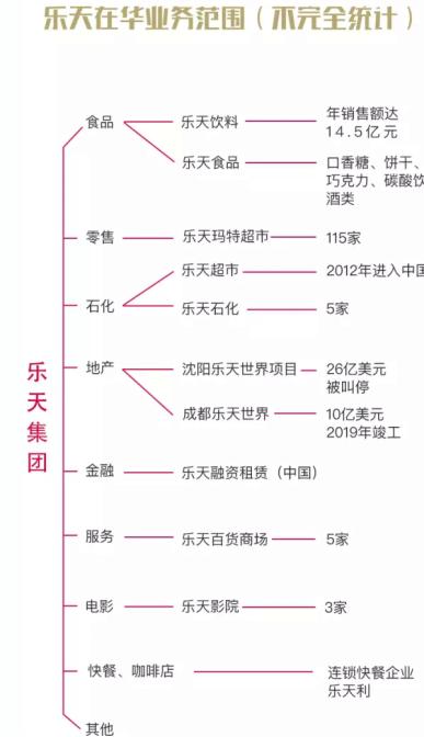 乐天集团有多强,乐天集团是怎么覆灭的