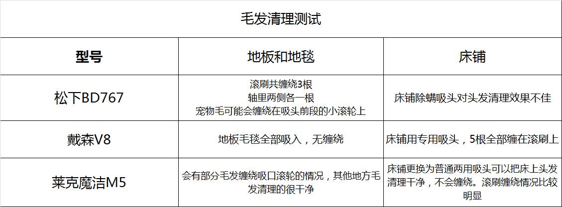 戴森推出两款无绳吸尘器,国产无绳吸尘器与戴森的对比