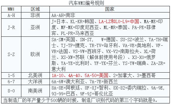 车辆识别码证件号是啥,汽车身份证vin码解读