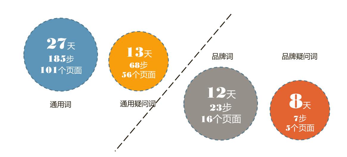 搜索引擎营销（百度）-婚纱摄影行业